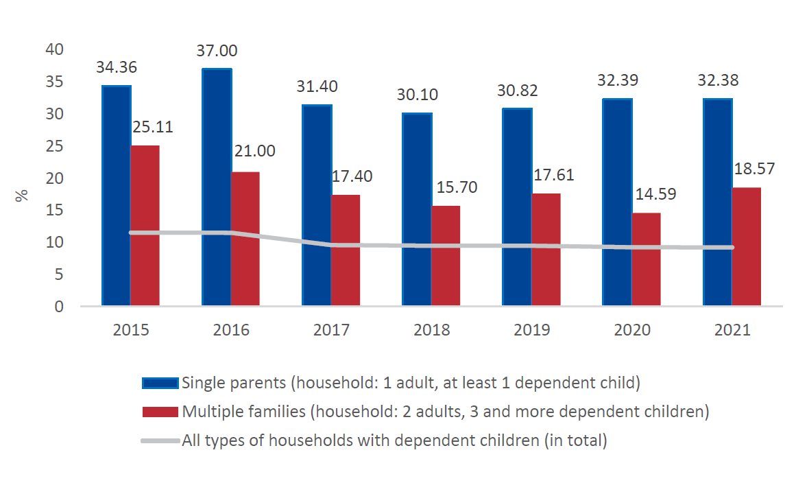 Chart - At-risk-of-poverty rate for selected household types (Audit No 21/29)