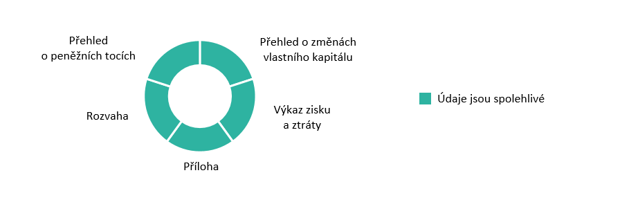 Graf ke KZ 21/27 - spolehlivost účetní závěrky MV