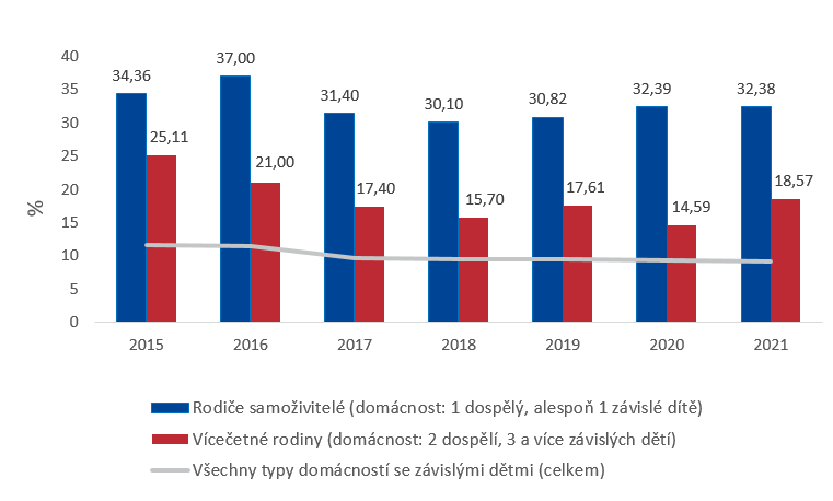 Graf ke KZ 21/29 - Míra ohrožení příjmovou chudobou u domácností 
