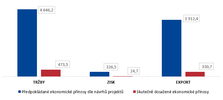 Graf ke KZ 21/30 - Ekonomické přínosy programu TRIO